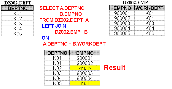 DB2 Version 4 1 Left Outer Join