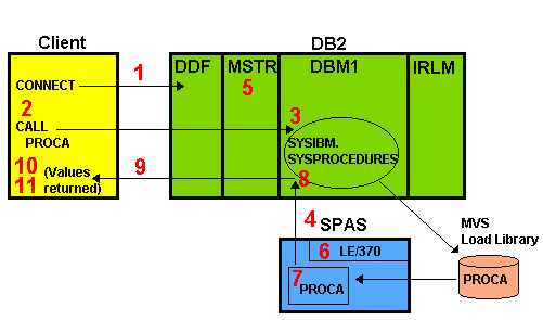 db2-version-4-1-stored-procedure-execution