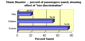 Titanic disaster: percent of passengers saved by sex and age